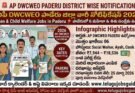 AP DWCWEO Paderu District Wise Notification 2026 infographic showing Women & Child Welfare jobs including Social Worker, Ayah and Cook posts with salary ₹7,944–₹18,536 and last date 25 March 2026