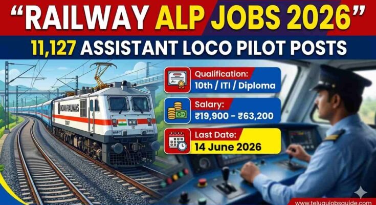 Railway ALP Jobs 2026 notification banner showing Indian locomotive train with 11,127 Assistant Loco Pilot posts, qualification 10th/ITI/Diploma, salary ₹19,900–₹63,200 and last date 14 June 2026 – TeluguJobsGuide